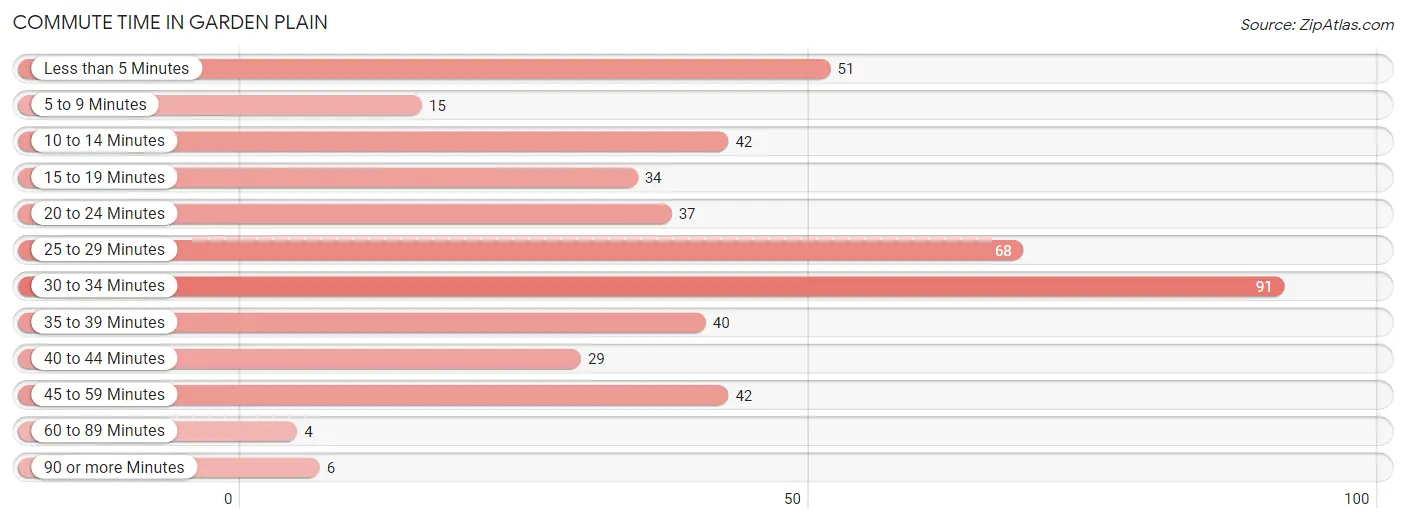 Commute Time in Garden Plain