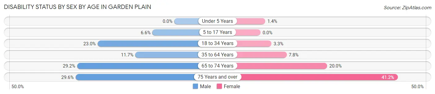 Disability Status by Sex by Age in Garden Plain