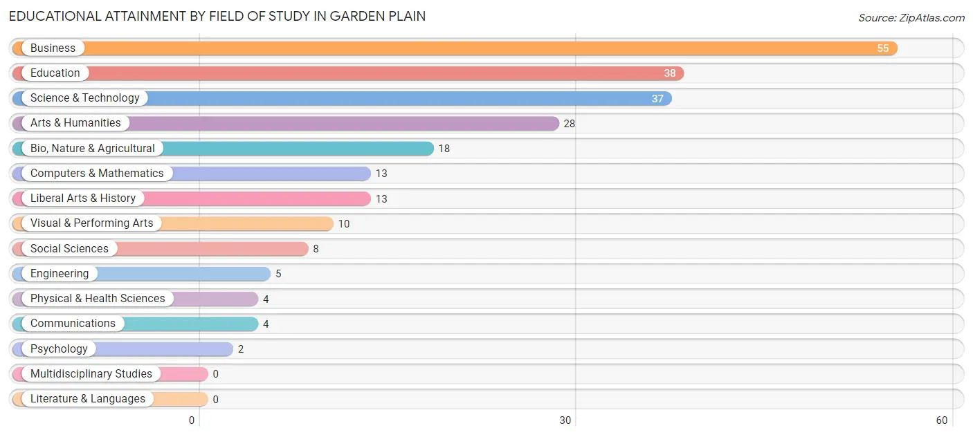 Educational Attainment by Field of Study in Garden Plain