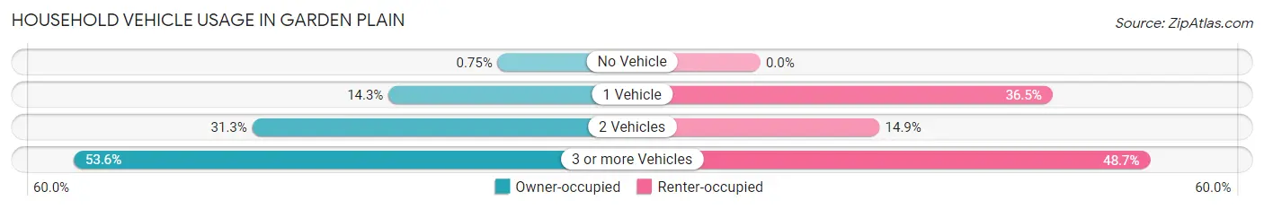 Household Vehicle Usage in Garden Plain