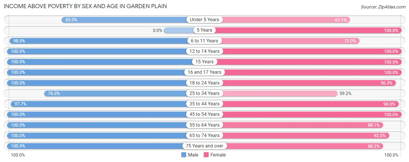 Income Above Poverty by Sex and Age in Garden Plain