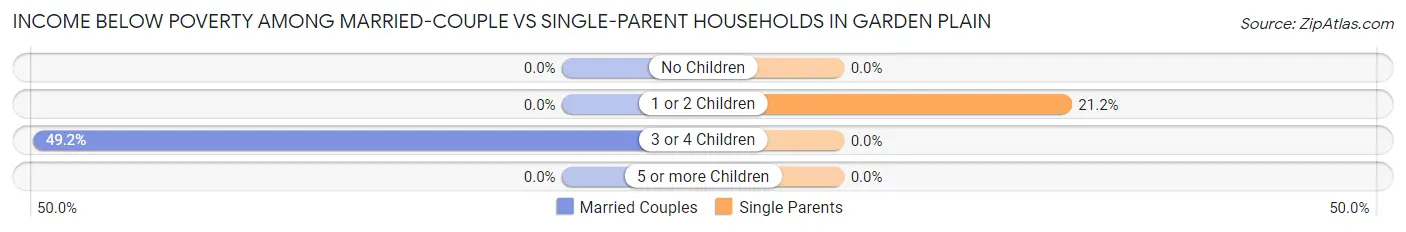 Income Below Poverty Among Married-Couple vs Single-Parent Households in Garden Plain