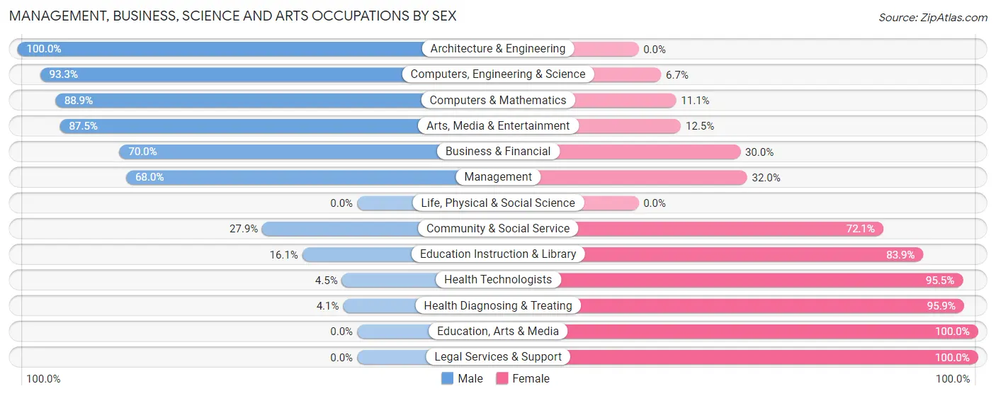 Management, Business, Science and Arts Occupations by Sex in Garden Plain