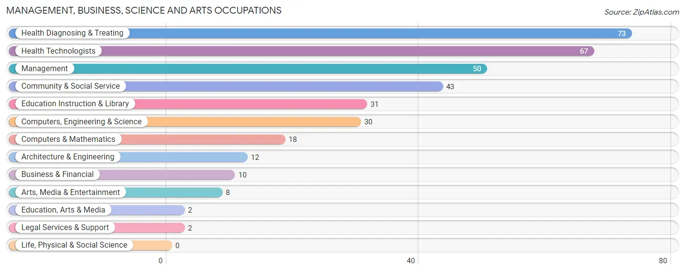 Management, Business, Science and Arts Occupations in Garden Plain