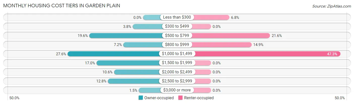 Monthly Housing Cost Tiers in Garden Plain