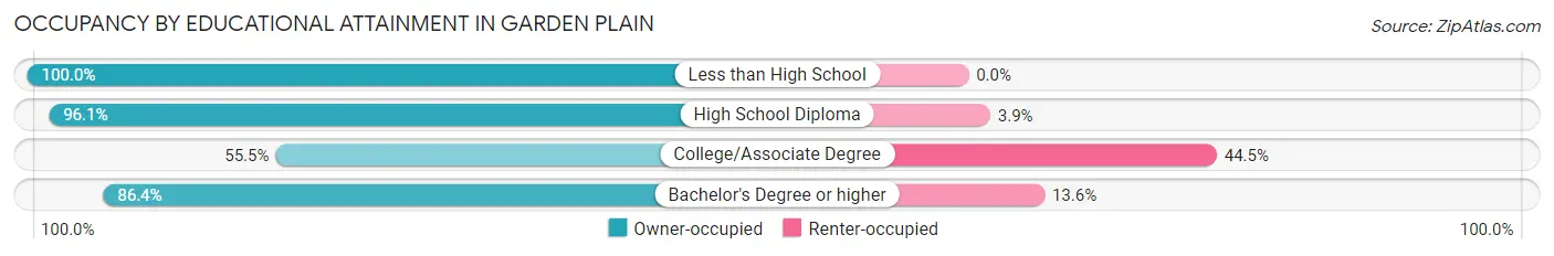 Occupancy by Educational Attainment in Garden Plain