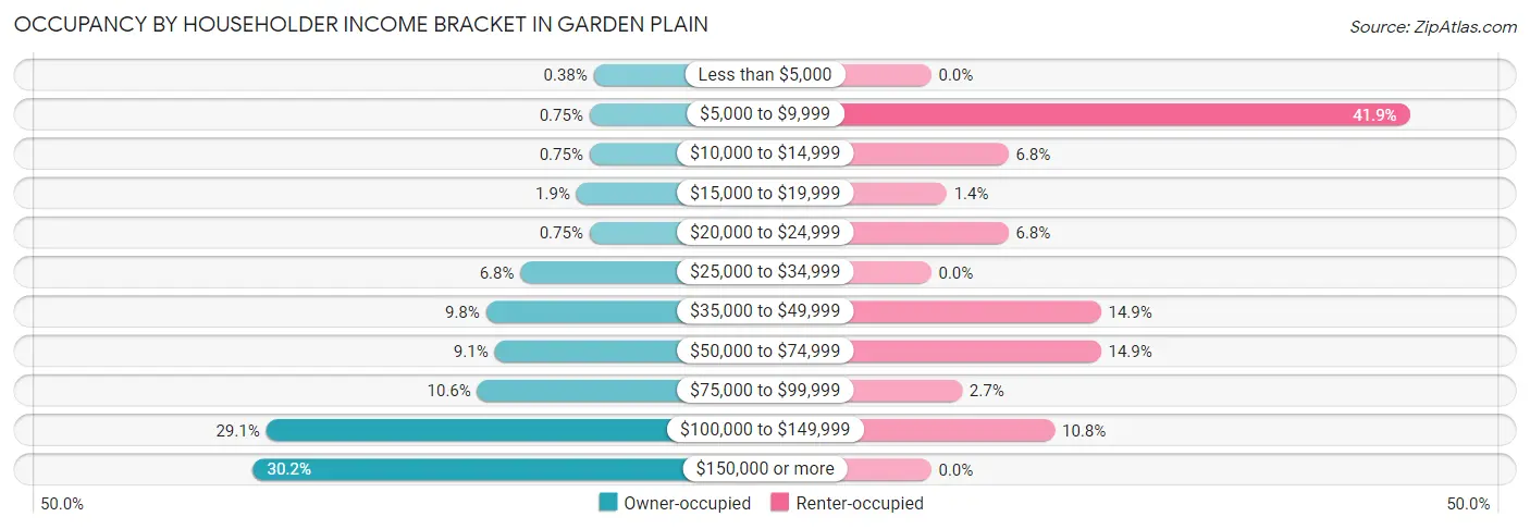 Occupancy by Householder Income Bracket in Garden Plain