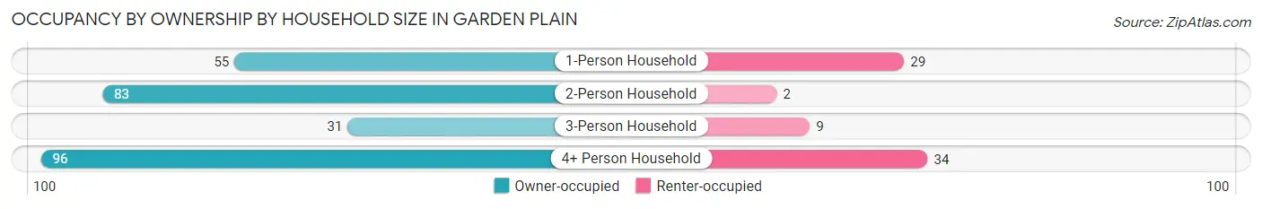 Occupancy by Ownership by Household Size in Garden Plain