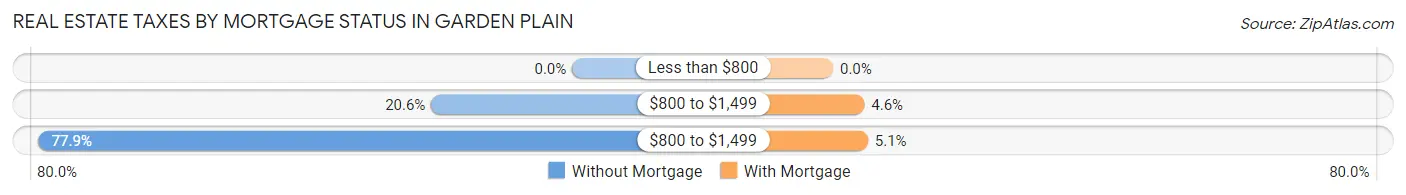 Real Estate Taxes by Mortgage Status in Garden Plain
