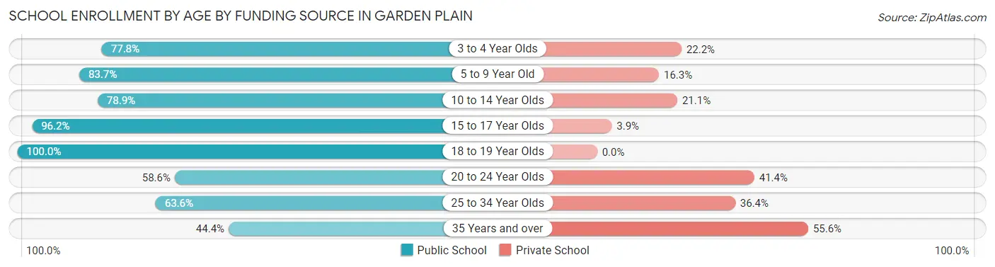 School Enrollment by Age by Funding Source in Garden Plain