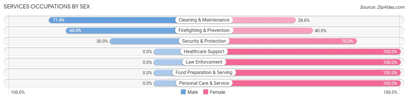 Services Occupations by Sex in Garden Plain
