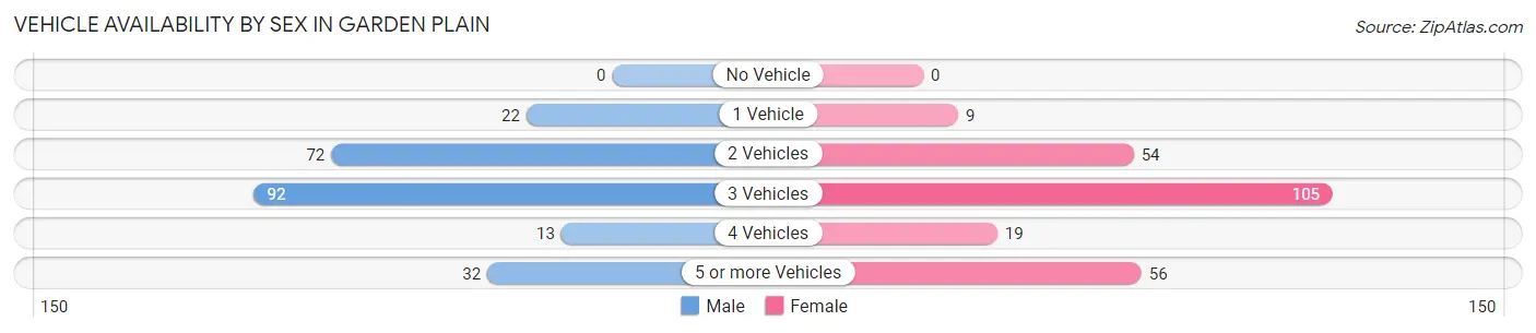 Vehicle Availability by Sex in Garden Plain