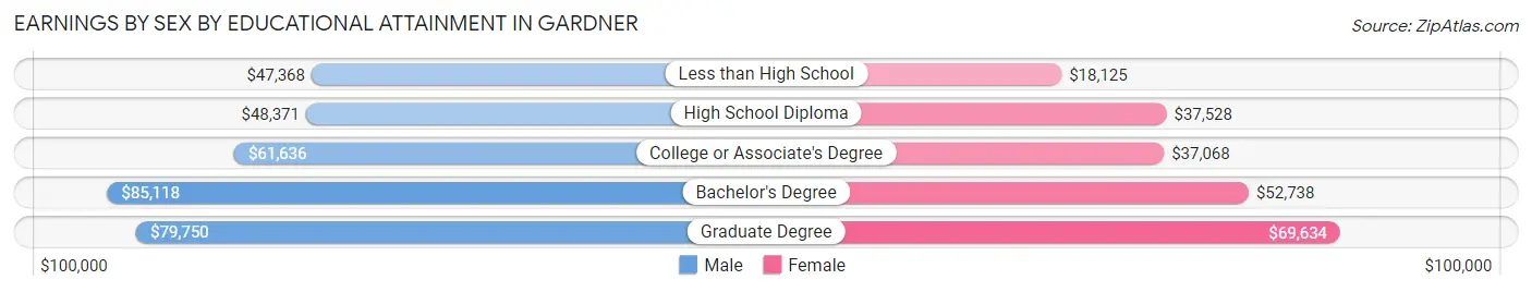 Earnings by Sex by Educational Attainment in Gardner