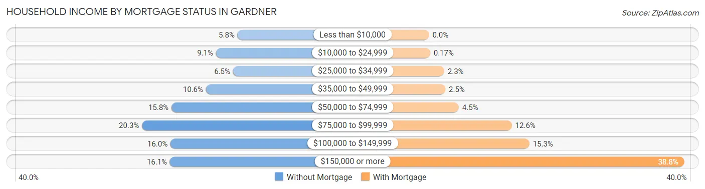 Household Income by Mortgage Status in Gardner
