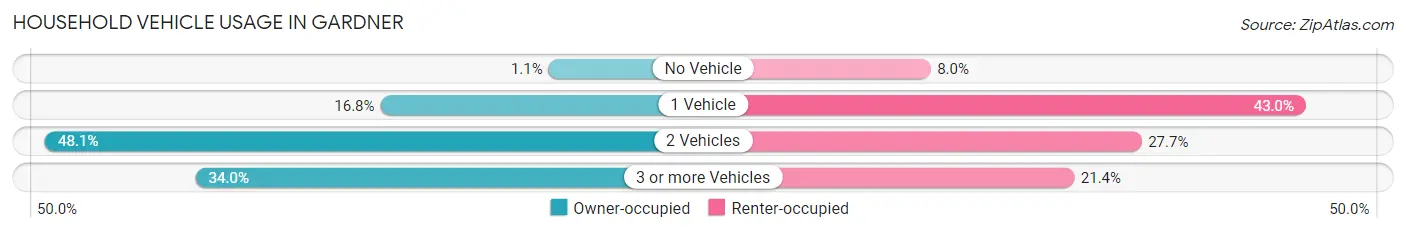 Household Vehicle Usage in Gardner