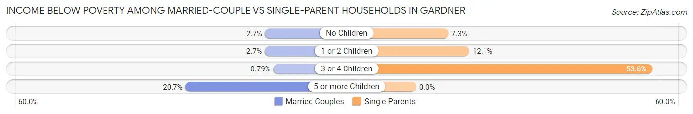 Income Below Poverty Among Married-Couple vs Single-Parent Households in Gardner