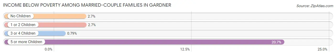Income Below Poverty Among Married-Couple Families in Gardner