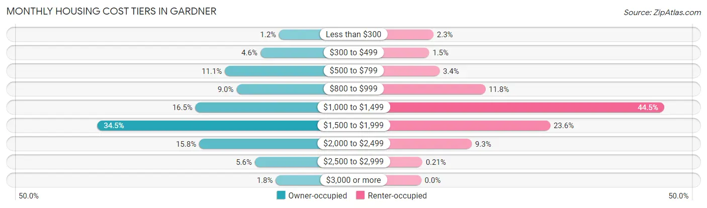 Monthly Housing Cost Tiers in Gardner