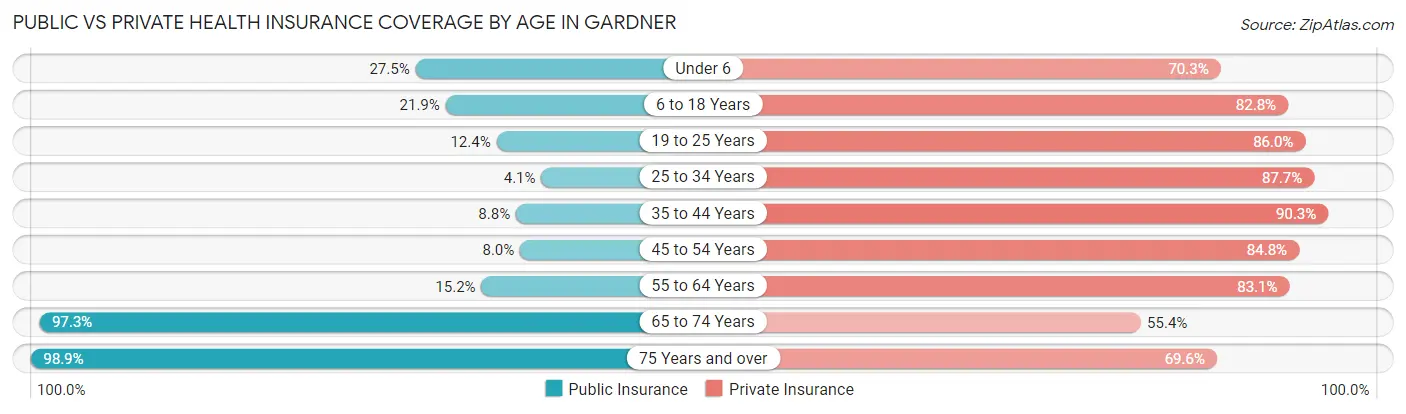 Public vs Private Health Insurance Coverage by Age in Gardner