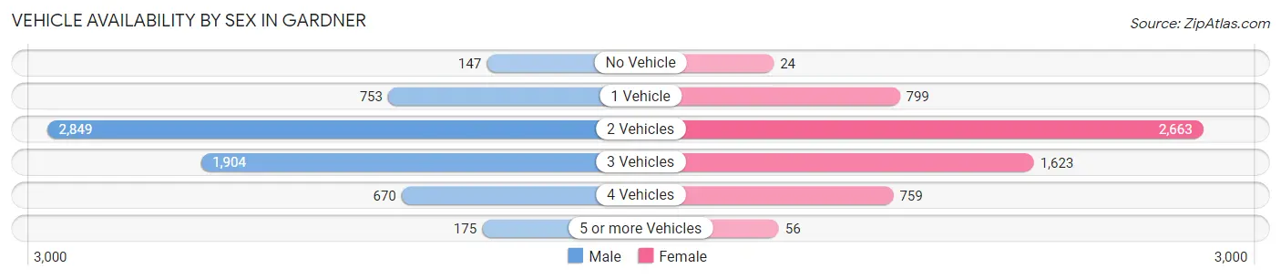 Vehicle Availability by Sex in Gardner