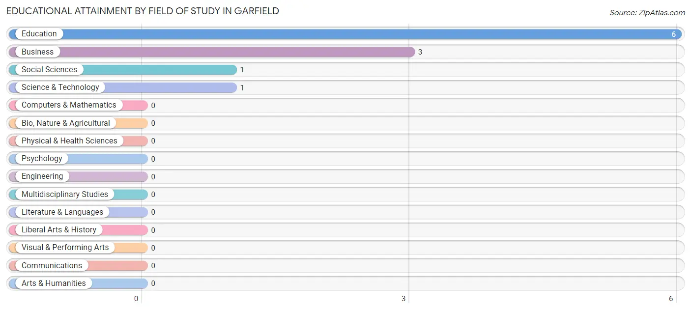 Educational Attainment by Field of Study in Garfield