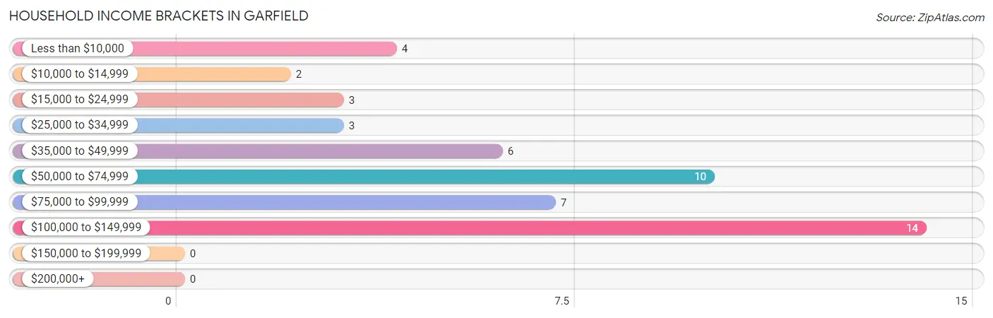 Household Income Brackets in Garfield