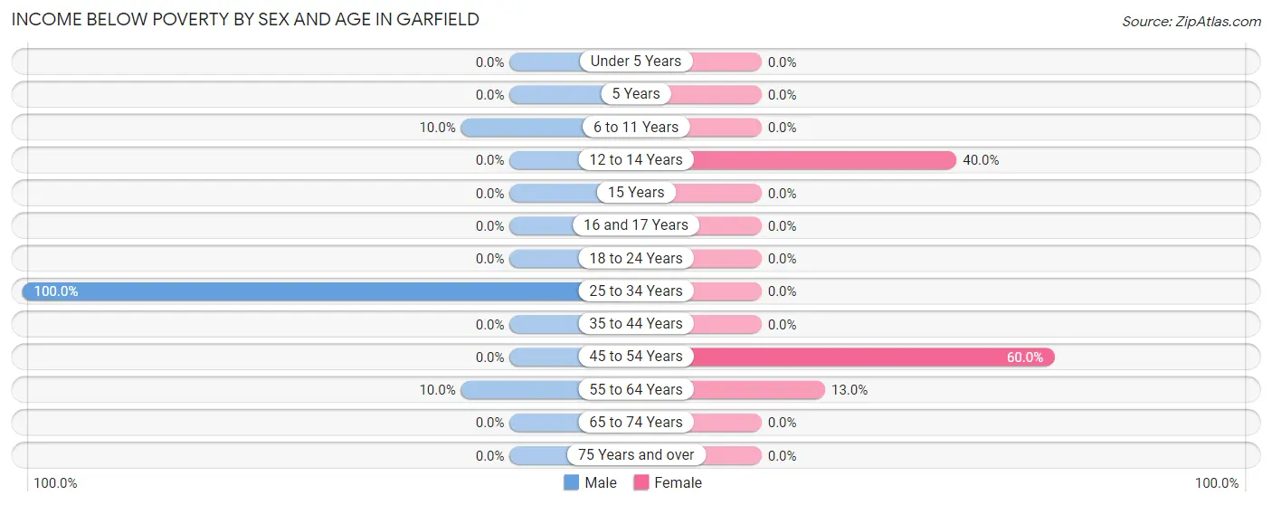 Income Below Poverty by Sex and Age in Garfield