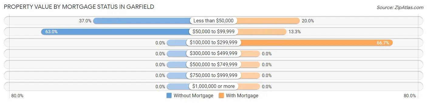 Property Value by Mortgage Status in Garfield