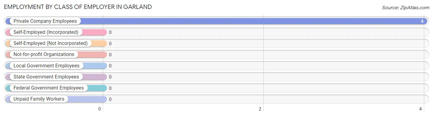 Employment by Class of Employer in Garland