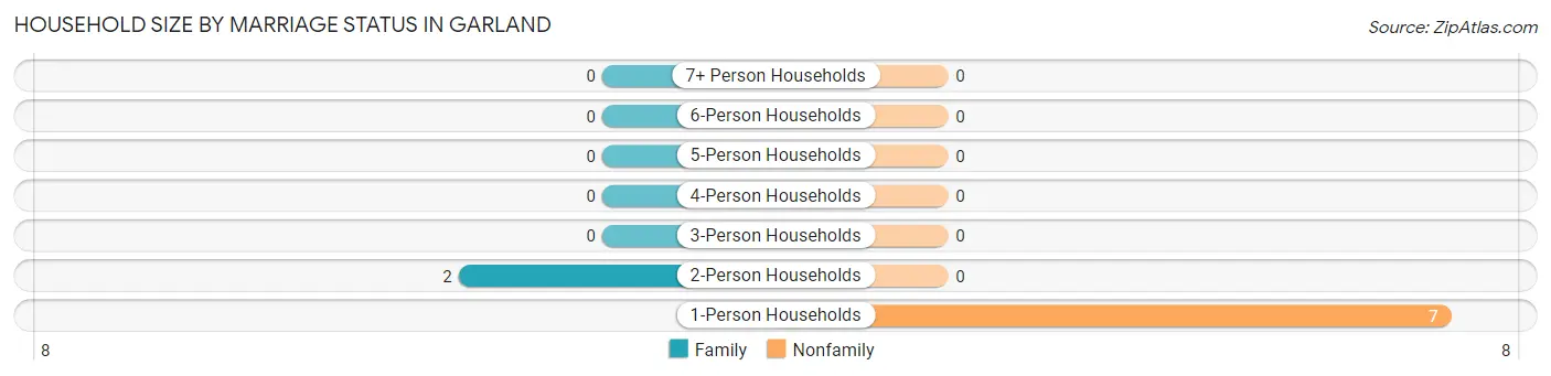 Household Size by Marriage Status in Garland