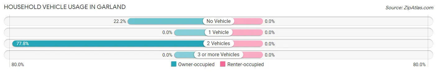Household Vehicle Usage in Garland