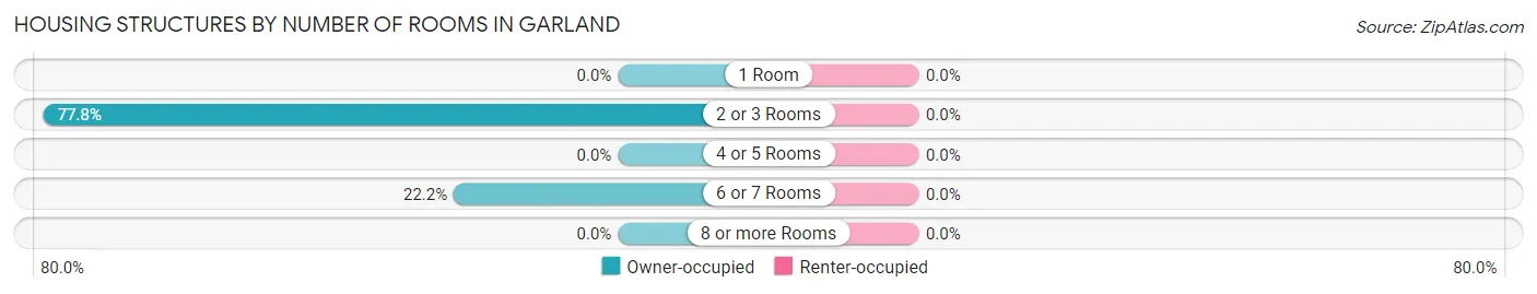 Housing Structures by Number of Rooms in Garland