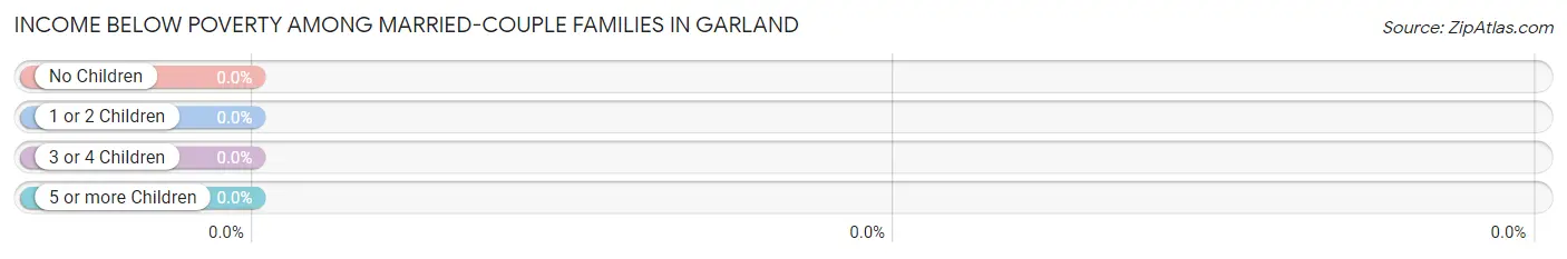 Income Below Poverty Among Married-Couple Families in Garland