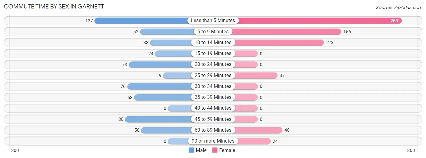 Commute Time by Sex in Garnett