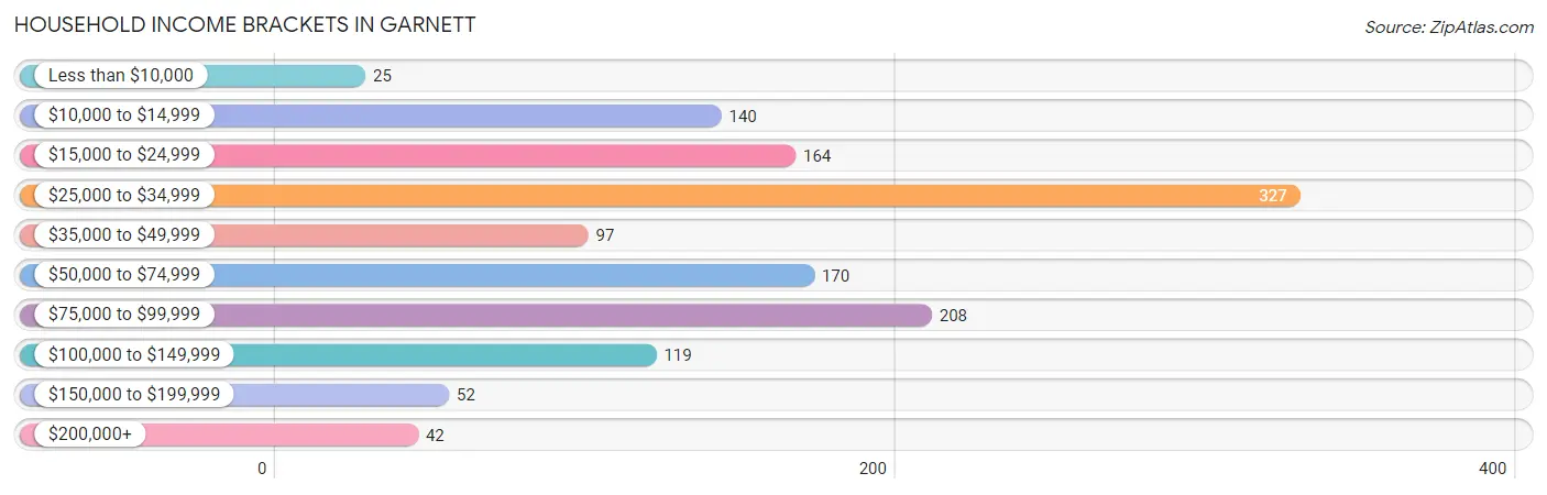 Household Income Brackets in Garnett