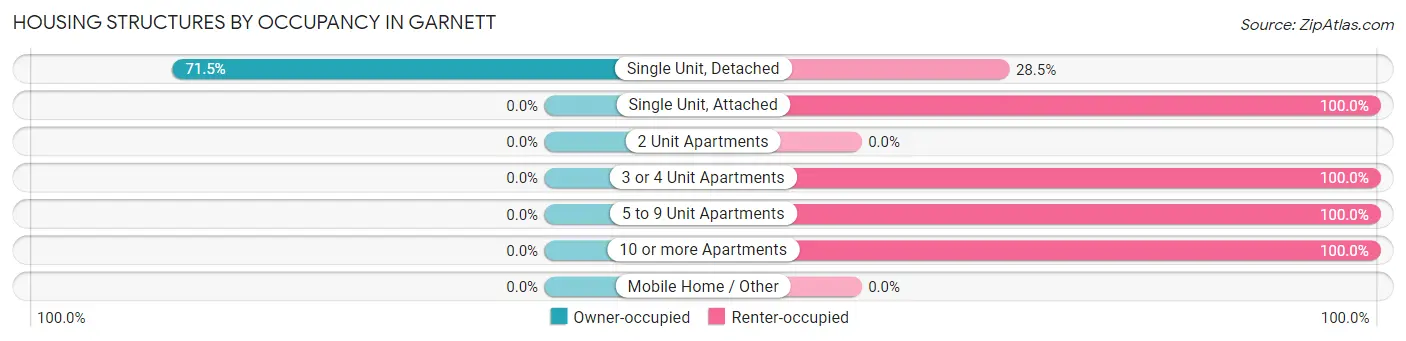 Housing Structures by Occupancy in Garnett
