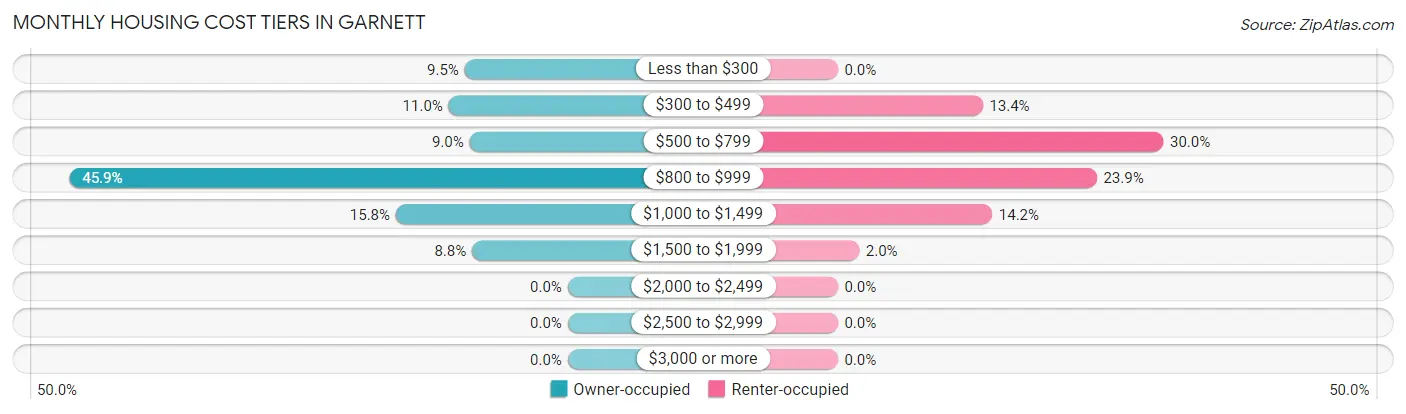 Monthly Housing Cost Tiers in Garnett