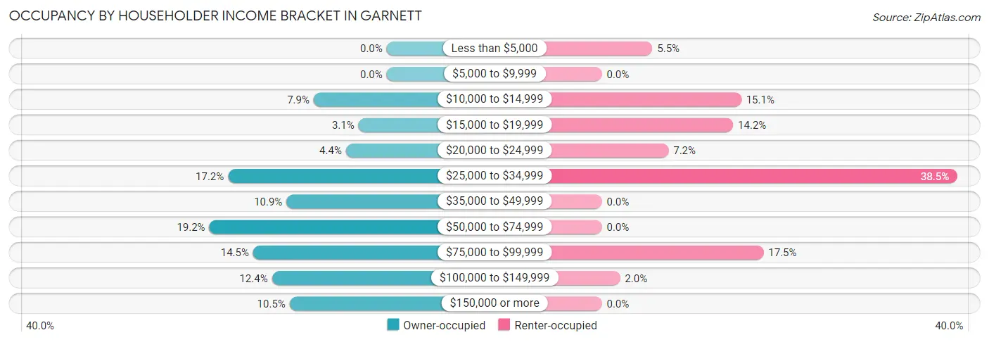 Occupancy by Householder Income Bracket in Garnett
