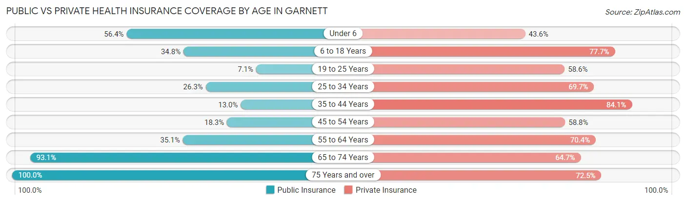 Public vs Private Health Insurance Coverage by Age in Garnett