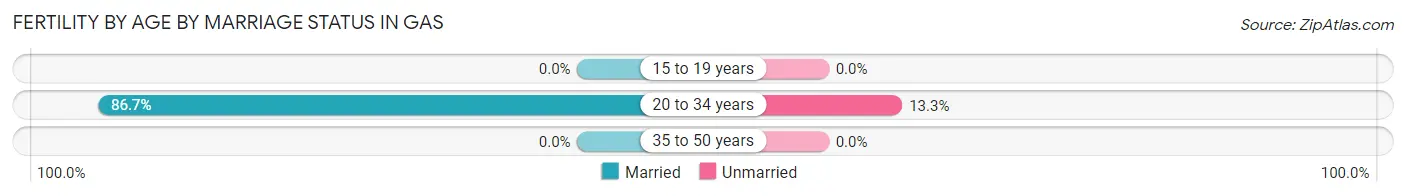 Female Fertility by Age by Marriage Status in Gas