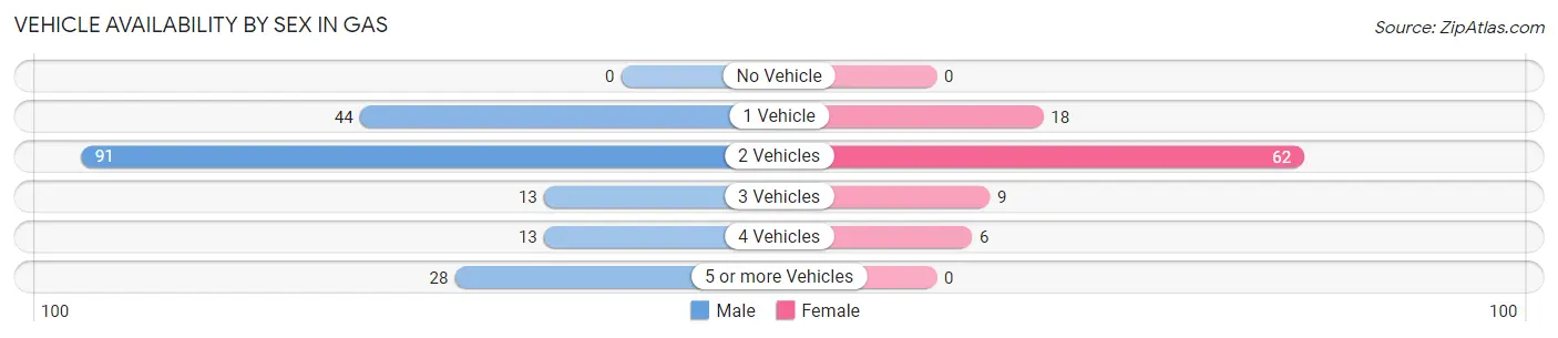 Vehicle Availability by Sex in Gas