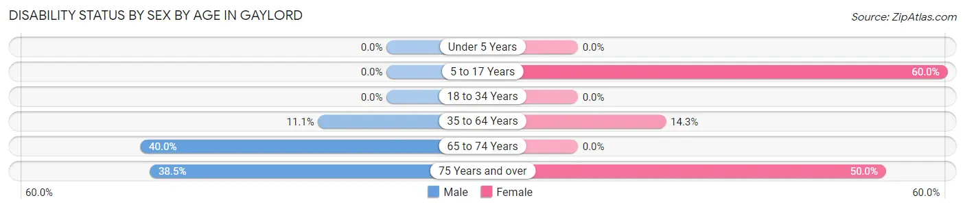 Disability Status by Sex by Age in Gaylord