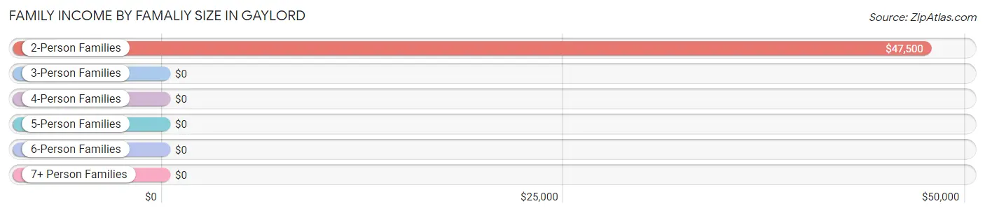 Family Income by Famaliy Size in Gaylord