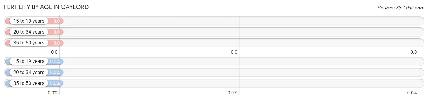 Female Fertility by Age in Gaylord