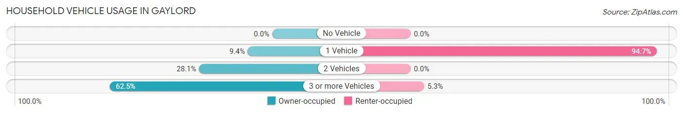 Household Vehicle Usage in Gaylord