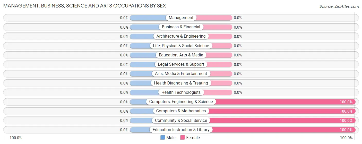 Management, Business, Science and Arts Occupations by Sex in Gaylord