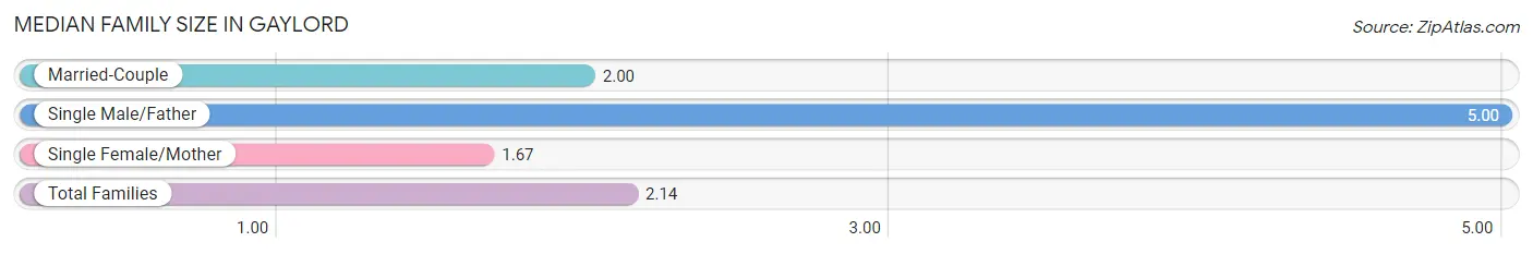 Median Family Size in Gaylord