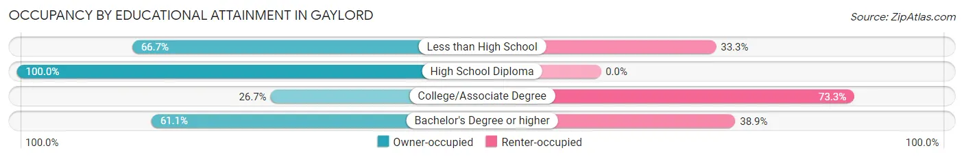 Occupancy by Educational Attainment in Gaylord