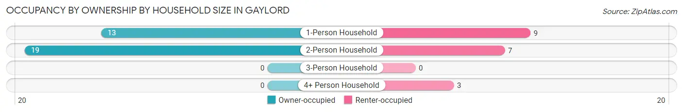 Occupancy by Ownership by Household Size in Gaylord