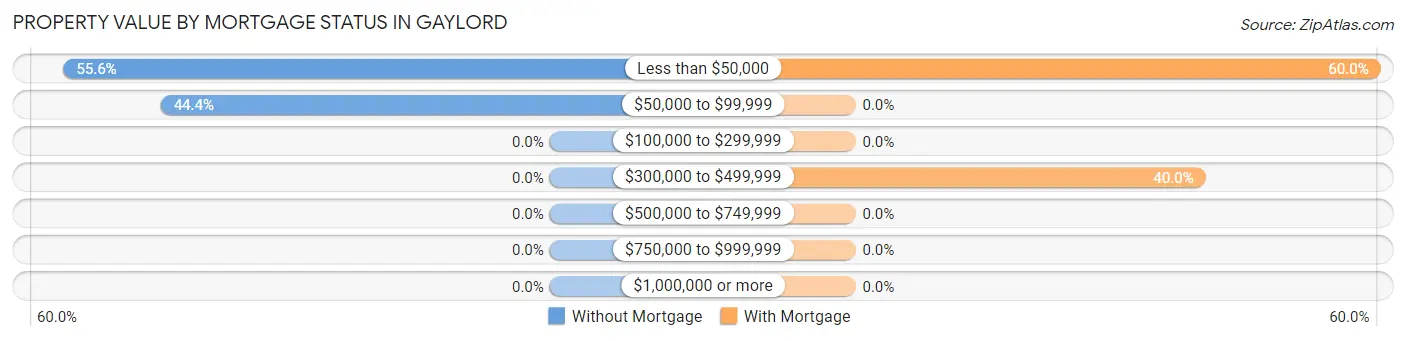 Property Value by Mortgage Status in Gaylord